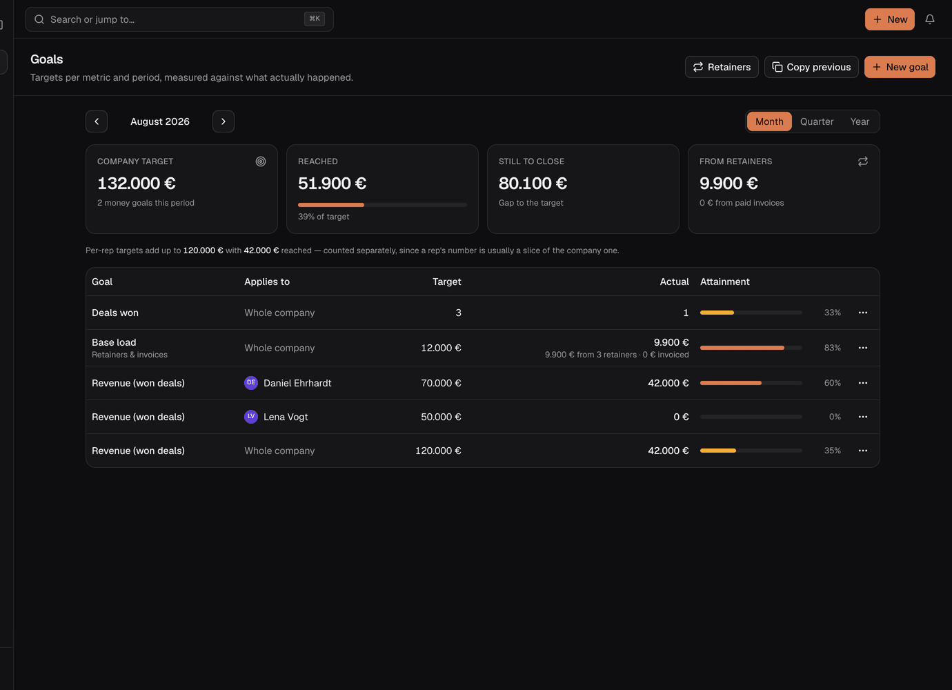 Goals table showing targets, actuals and attainment bars per team member.