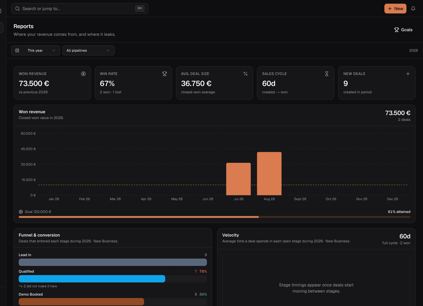 Reports screen with won revenue, win rate, funnel conversion and velocity charts.